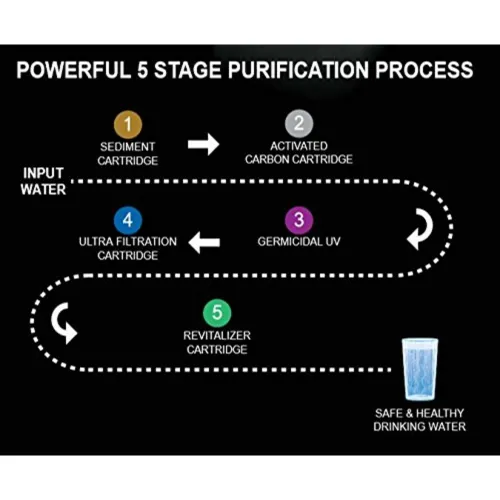 Havells UV Plus Water Purifier with 5 Stage Purification, 7L Tank, Suitable for Municipal Water (White & Blue) 4 Havells UV Plus Water Purifier with 5 Stage Purification, 7L Tank, Suitable for Municipal Water (White & Blue)